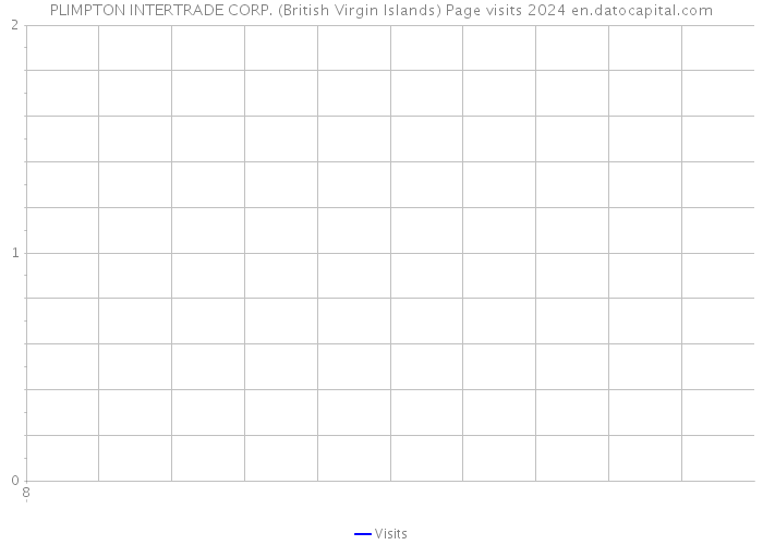 PLIMPTON INTERTRADE CORP. (British Virgin Islands) Page visits 2024 