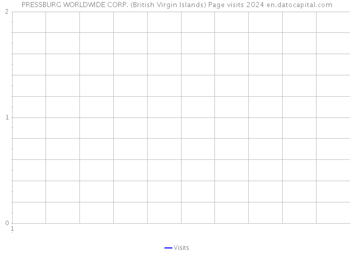 PRESSBURG WORLDWIDE CORP. (British Virgin Islands) Page visits 2024 
