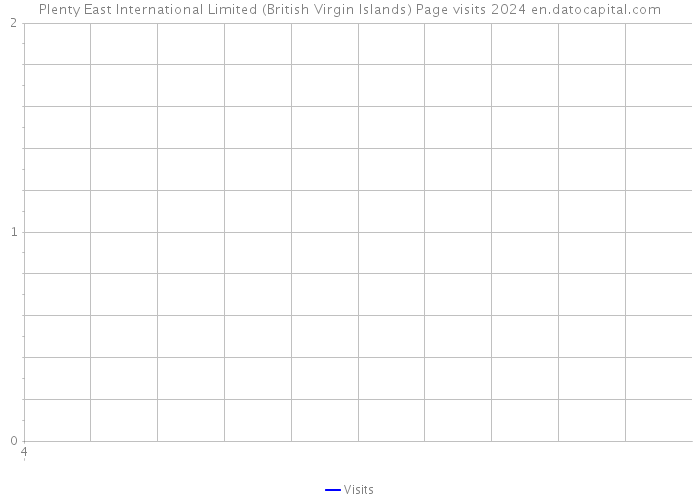 Plenty East International Limited (British Virgin Islands) Page visits 2024 