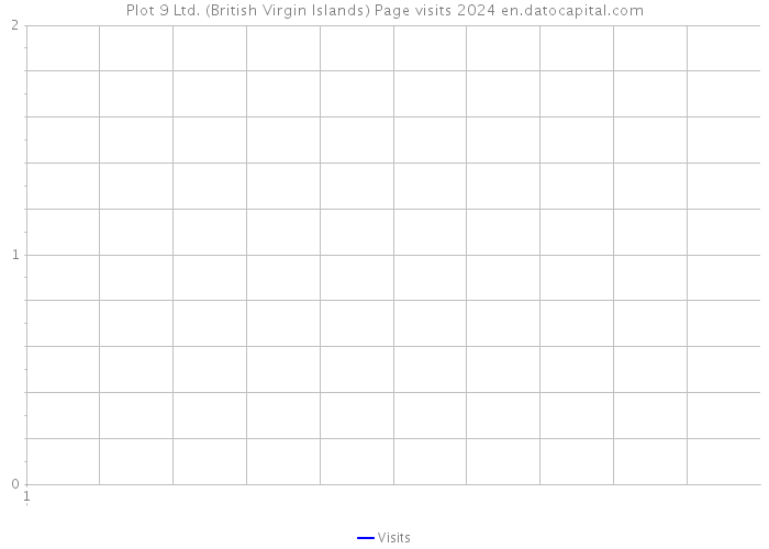 Plot 9 Ltd. (British Virgin Islands) Page visits 2024 