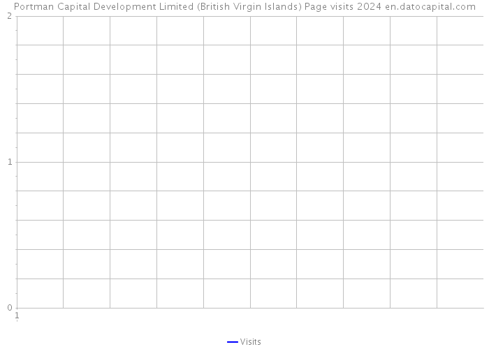 Portman Capital Development Limited (British Virgin Islands) Page visits 2024 