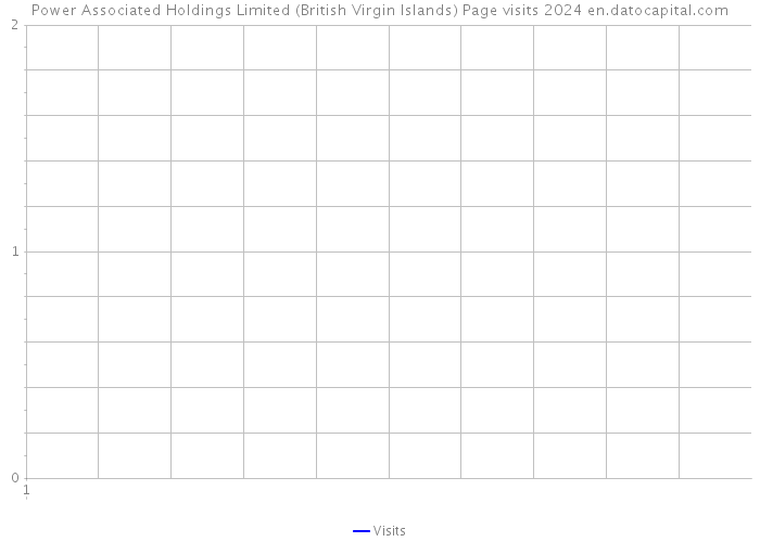 Power Associated Holdings Limited (British Virgin Islands) Page visits 2024 