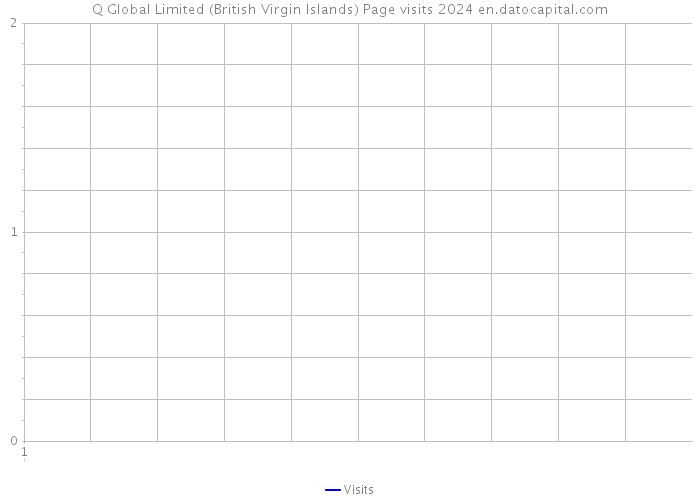 Q Global Limited (British Virgin Islands) Page visits 2024 