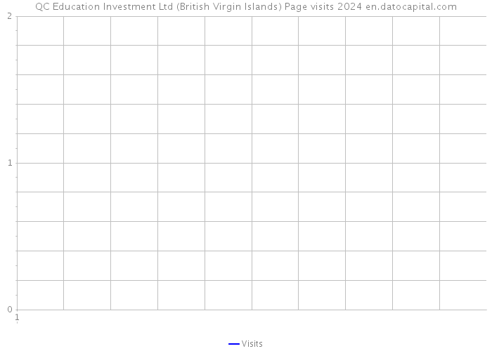 QC Education Investment Ltd (British Virgin Islands) Page visits 2024 