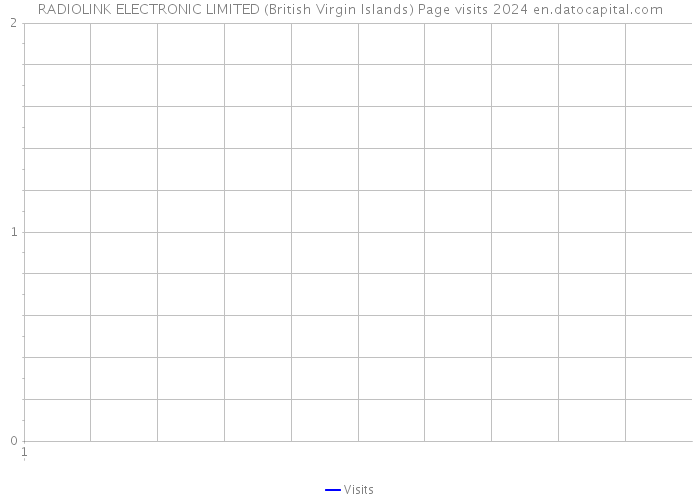 RADIOLINK ELECTRONIC LIMITED (British Virgin Islands) Page visits 2024 