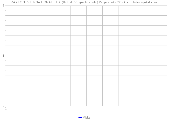 RAYTON INTERNATIONAL LTD. (British Virgin Islands) Page visits 2024 