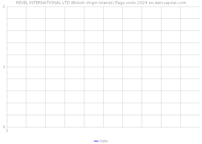 REVEL INTERNATIONAL LTD (British Virgin Islands) Page visits 2024 
