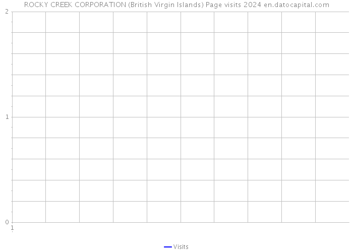 ROCKY CREEK CORPORATION (British Virgin Islands) Page visits 2024 