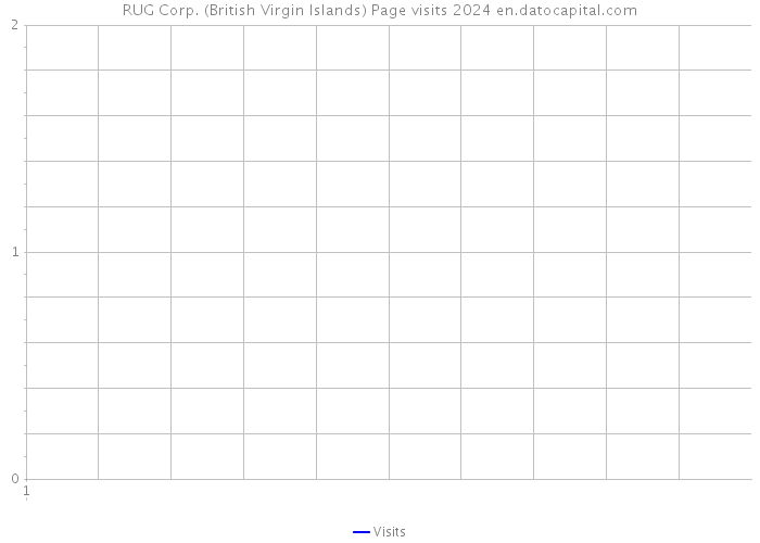 RUG Corp. (British Virgin Islands) Page visits 2024 