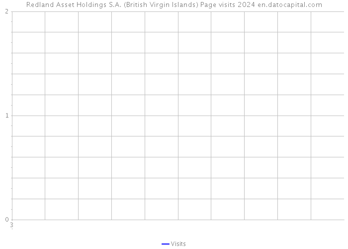 Redland Asset Holdings S.A. (British Virgin Islands) Page visits 2024 