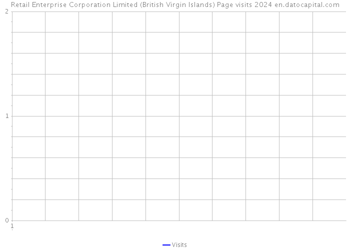 Retail Enterprise Corporation Limited (British Virgin Islands) Page visits 2024 