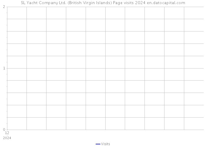 SL Yacht Company Ltd. (British Virgin Islands) Page visits 2024 