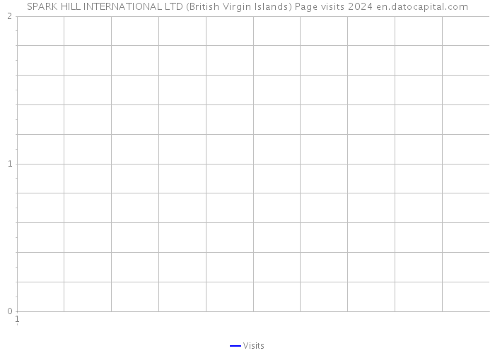SPARK HILL INTERNATIONAL LTD (British Virgin Islands) Page visits 2024 