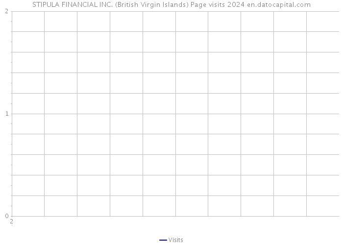 STIPULA FINANCIAL INC. (British Virgin Islands) Page visits 2024 