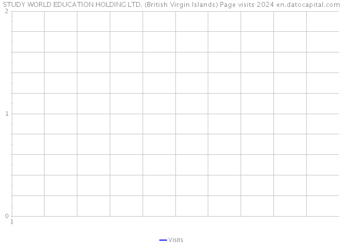 STUDY WORLD EDUCATION HOLDING LTD. (British Virgin Islands) Page visits 2024 