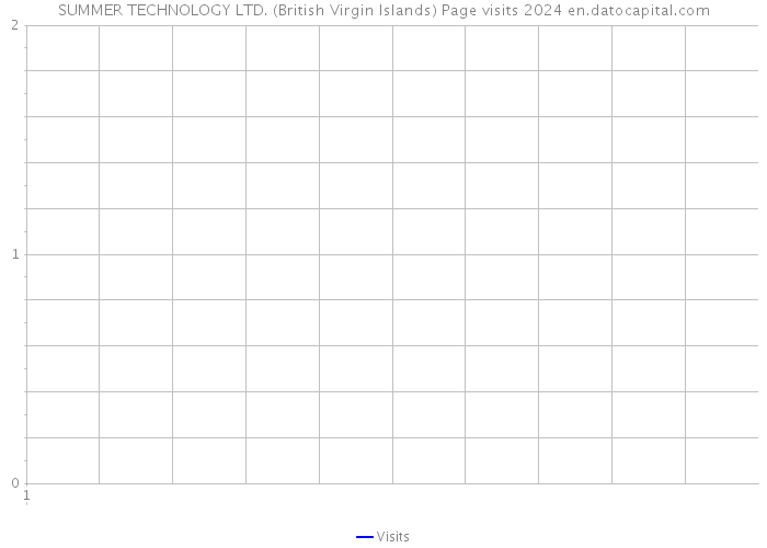 SUMMER TECHNOLOGY LTD. (British Virgin Islands) Page visits 2024 