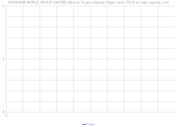 SUNSHINE WORLD GROUP LIMITED (British Virgin Islands) Page visits 2024 