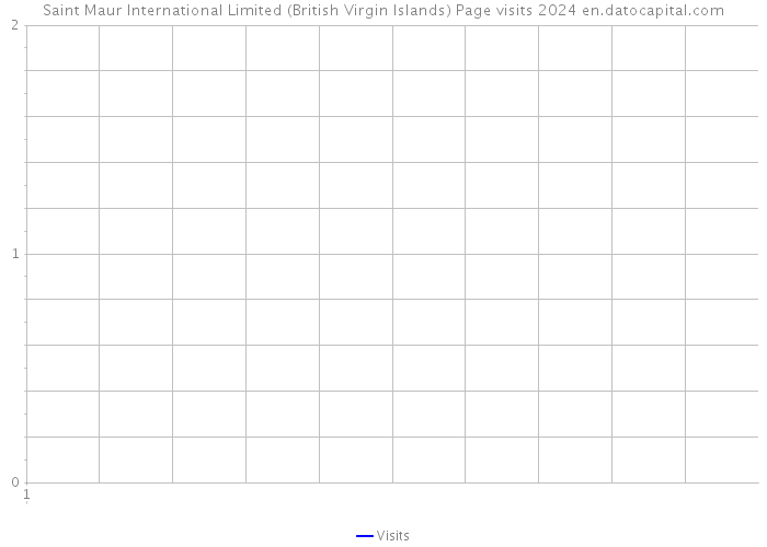 Saint Maur International Limited (British Virgin Islands) Page visits 2024 