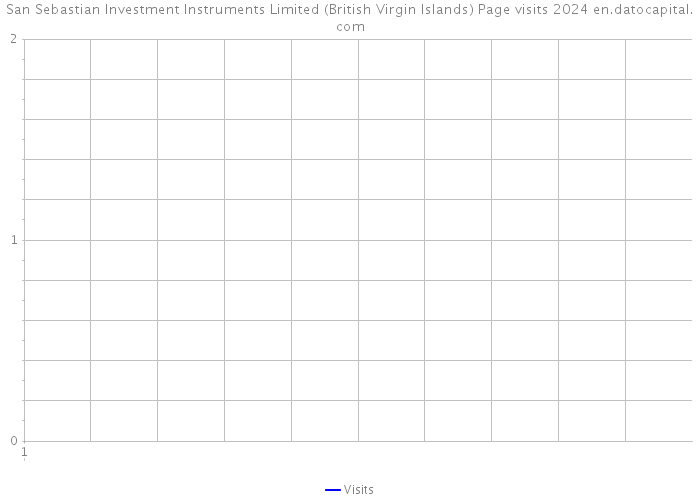 San Sebastian Investment Instruments Limited (British Virgin Islands) Page visits 2024 