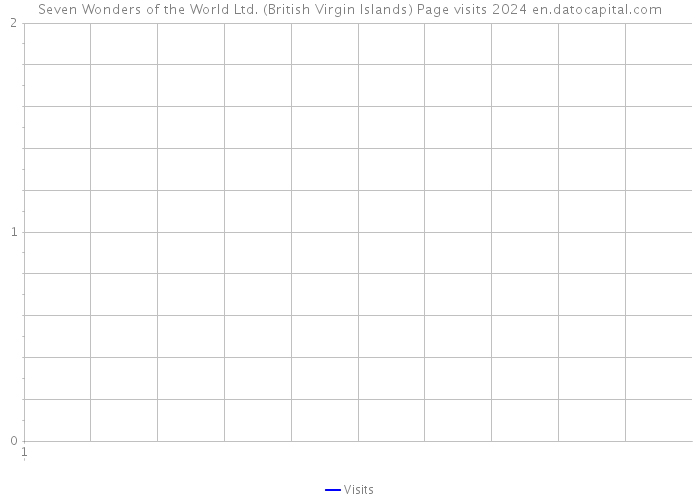 Seven Wonders of the World Ltd. (British Virgin Islands) Page visits 2024 