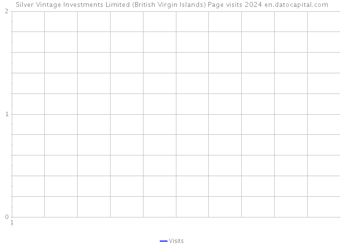 Silver Vintage Investments Limited (British Virgin Islands) Page visits 2024 