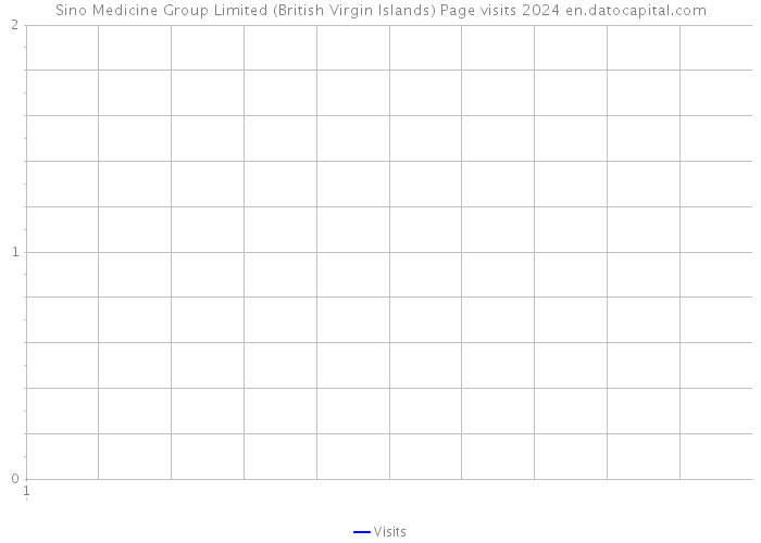 Sino Medicine Group Limited (British Virgin Islands) Page visits 2024 
