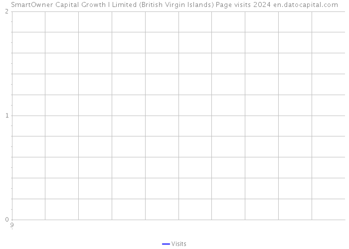 SmartOwner Capital Growth I Limited (British Virgin Islands) Page visits 2024 