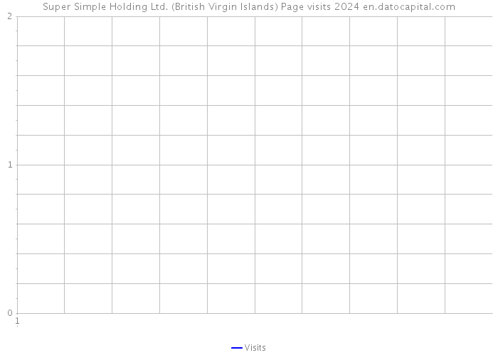 Super Simple Holding Ltd. (British Virgin Islands) Page visits 2024 