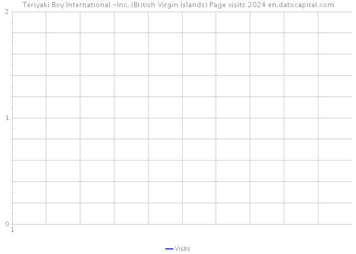 Teriyaki Boy International -Inc. (British Virgin Islands) Page visits 2024 