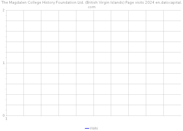 The Magdalen College History Foundation Ltd. (British Virgin Islands) Page visits 2024 