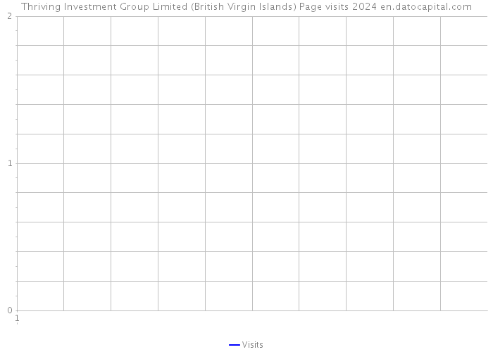 Thriving Investment Group Limited (British Virgin Islands) Page visits 2024 