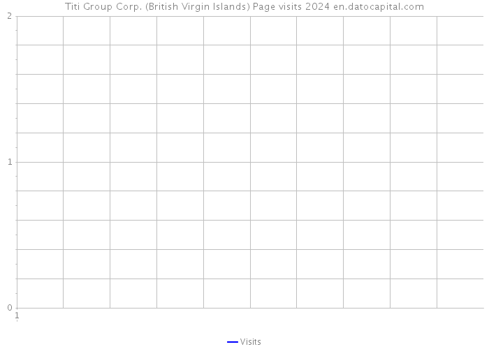 Titi Group Corp. (British Virgin Islands) Page visits 2024 
