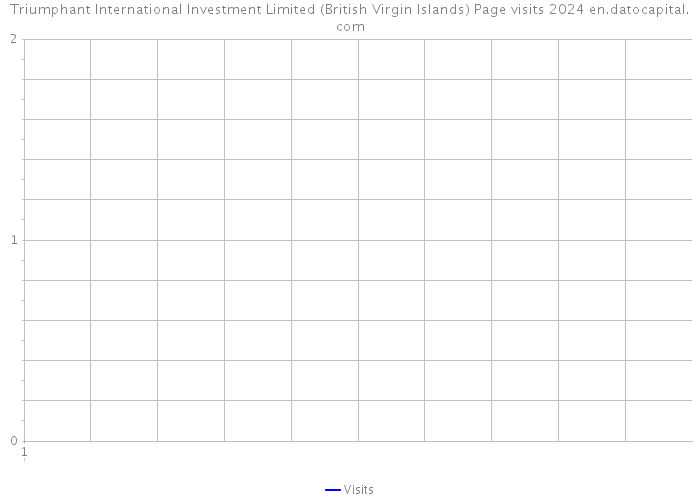 Triumphant International Investment Limited (British Virgin Islands) Page visits 2024 