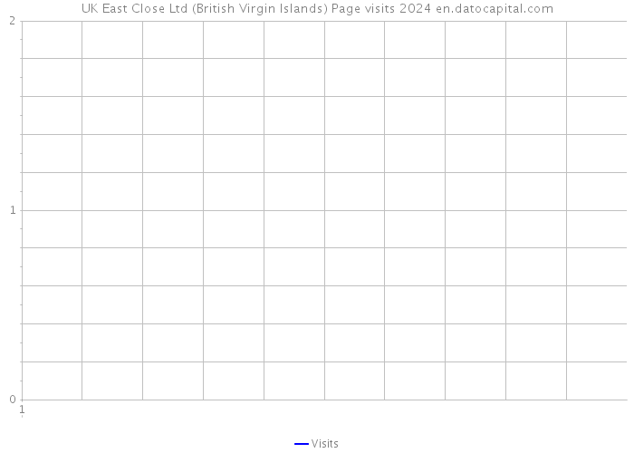 UK East Close Ltd (British Virgin Islands) Page visits 2024 