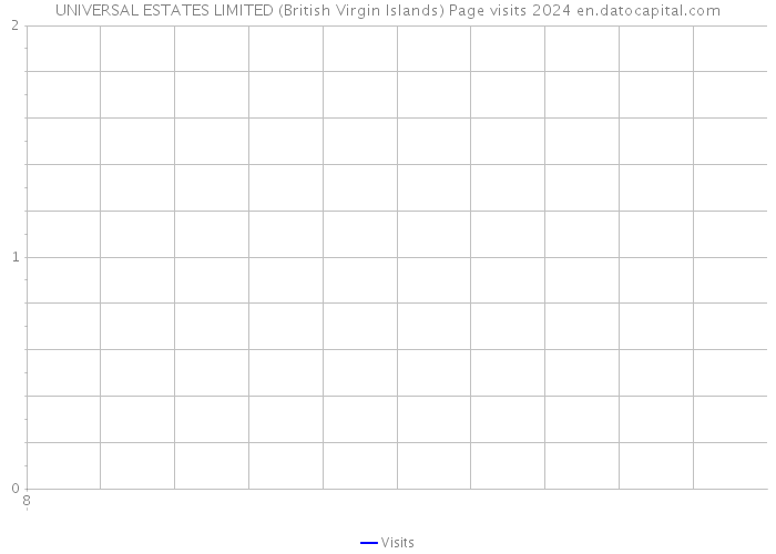 UNIVERSAL ESTATES LIMITED (British Virgin Islands) Page visits 2024 