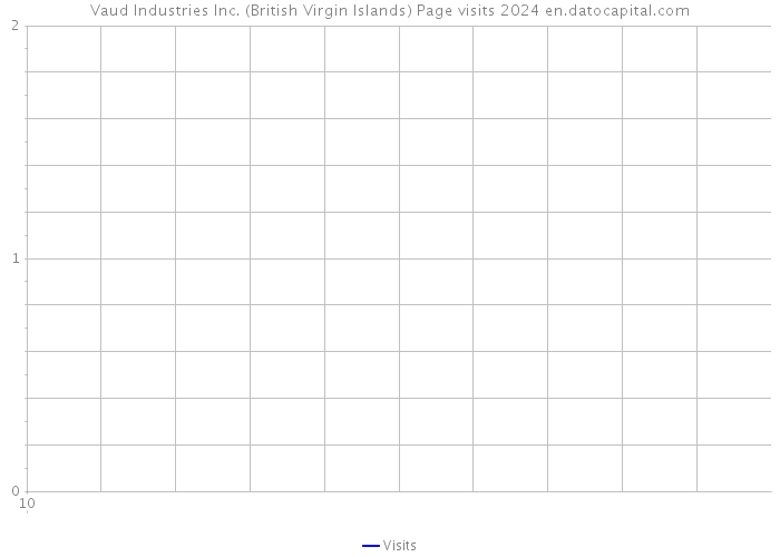 Vaud Industries Inc. (British Virgin Islands) Page visits 2024 