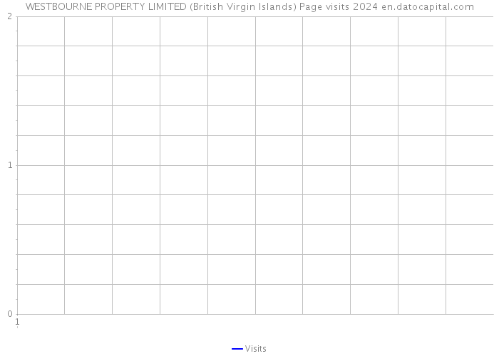 WESTBOURNE PROPERTY LIMITED (British Virgin Islands) Page visits 2024 