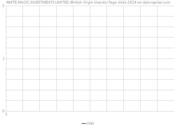 WHITE MAGIC INVESTMENTS LIMITED (British Virgin Islands) Page visits 2024 