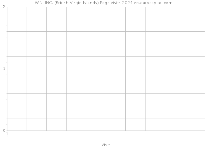 WINI INC. (British Virgin Islands) Page visits 2024 