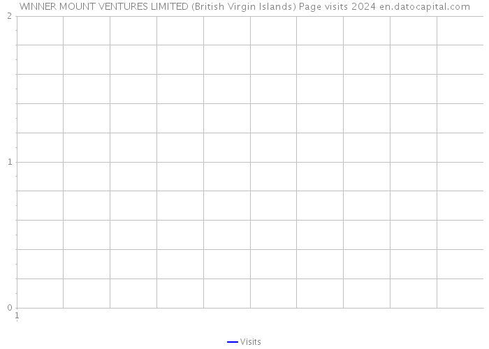 WINNER MOUNT VENTURES LIMITED (British Virgin Islands) Page visits 2024 