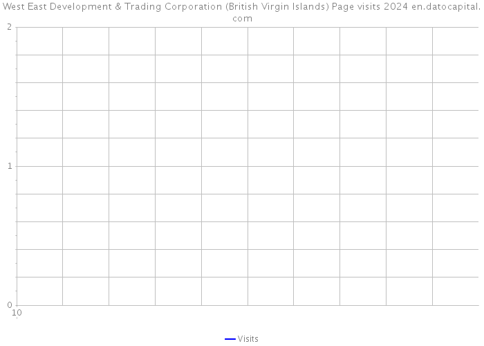 West East Development & Trading Corporation (British Virgin Islands) Page visits 2024 