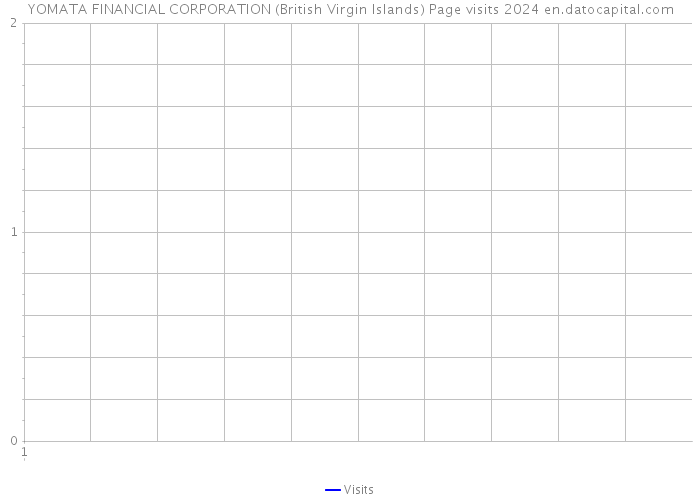YOMATA FINANCIAL CORPORATION (British Virgin Islands) Page visits 2024 