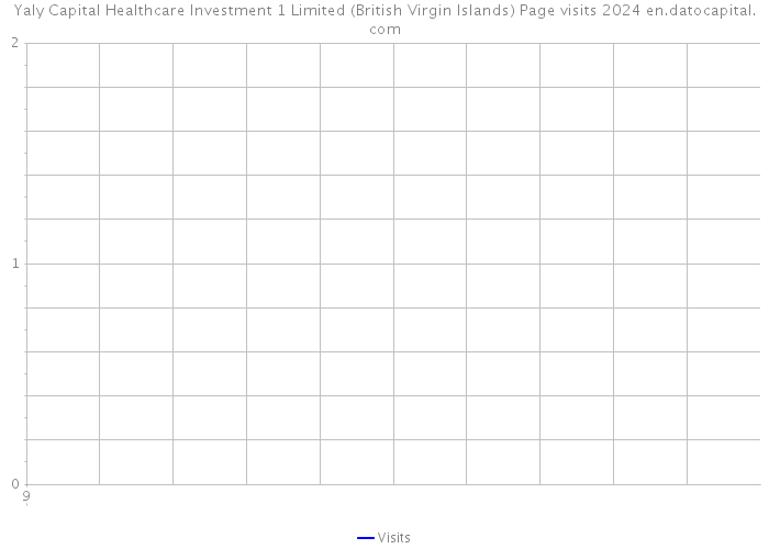 Yaly Capital Healthcare Investment 1 Limited (British Virgin Islands) Page visits 2024 
