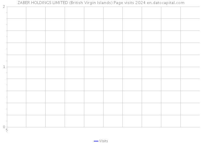 ZABER HOLDINGS LIMITED (British Virgin Islands) Page visits 2024 