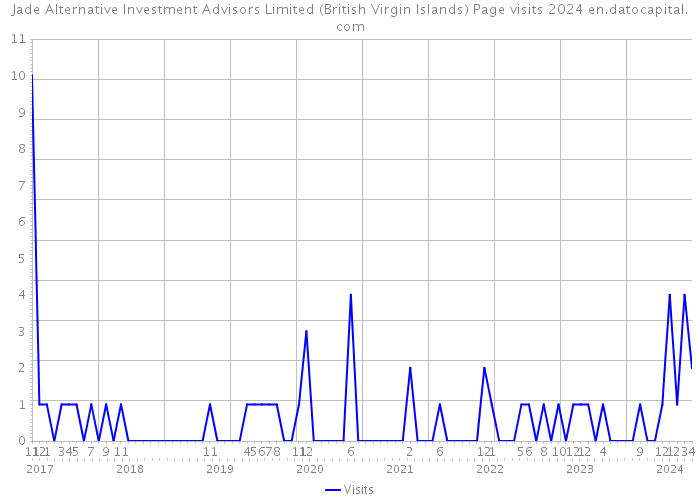 Jade Alternative Investment Advisors Limited (British Virgin Islands) Page visits 2024 