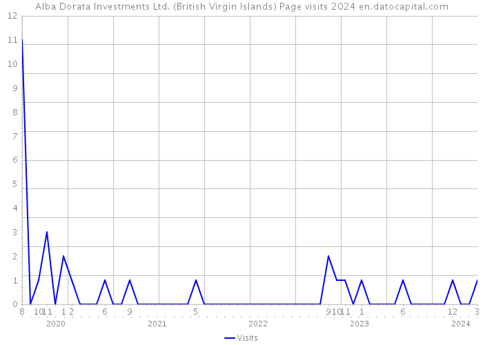 Alba Dorata Investments Ltd. (British Virgin Islands) Page visits 2024 
