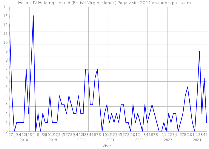 Hasma IV Holding Limited (British Virgin Islands) Page visits 2024 