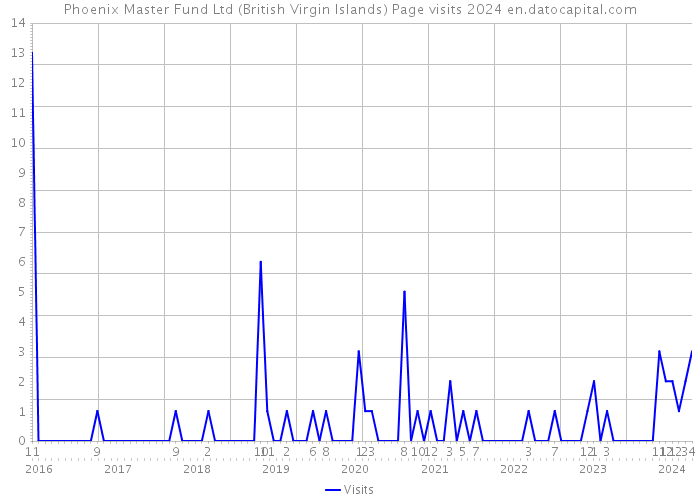 Phoenix Master Fund Ltd (British Virgin Islands) Page visits 2024 