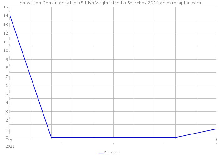 Innovation Consultancy Ltd. (British Virgin Islands) Searches 2024 