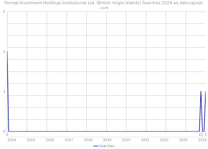 Permal Investment Holdings Institutional Ltd. (British Virgin Islands) Searches 2024 